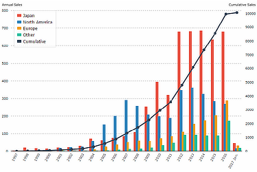 Toyota Hybrid Vehicle Sales.png