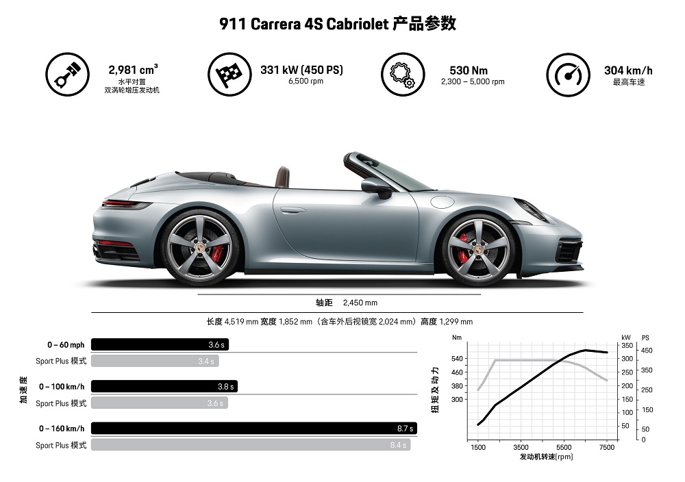 911 Carrera 4S Cabriolet 产品参数.jpg