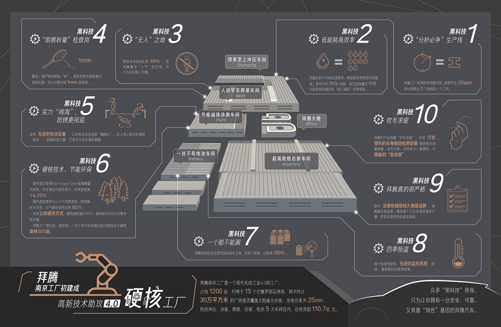 拜腾工厂技术亮点信息图.jpg