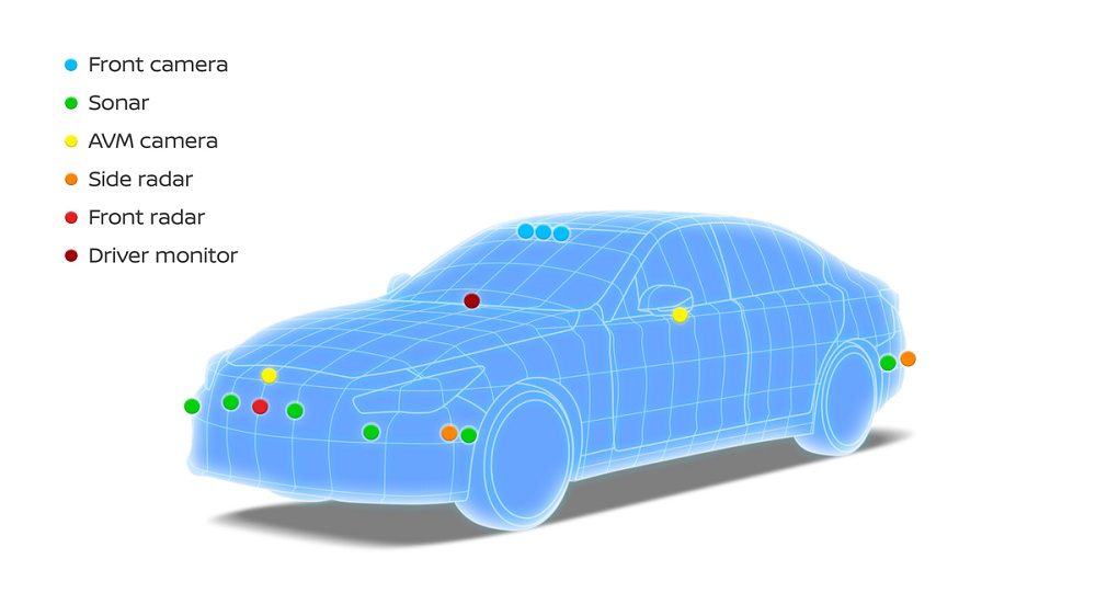 搭载ProPILOT 2.0系统的车辆（仅适用于日本市场）通过摄像头、雷达、声呐、GPS和3D高清地图数据采集车辆周边环境的360度实时信息.jpg