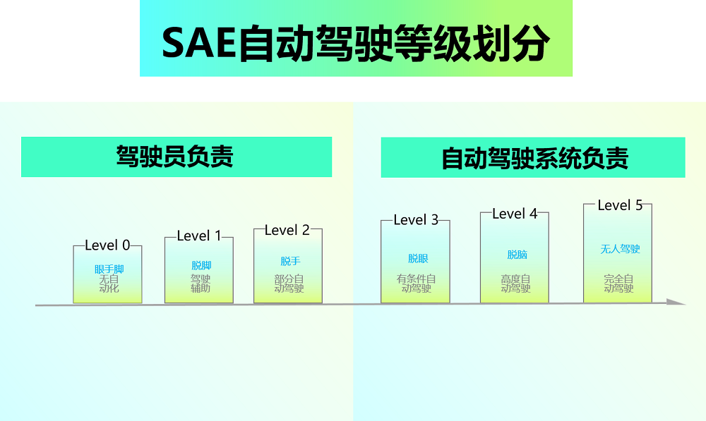 SAE自动驾驶等级划分.png