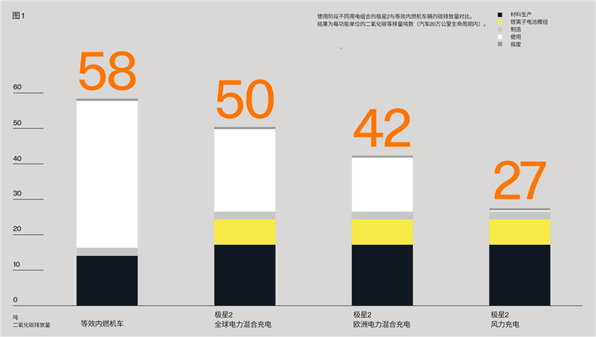 极星2与等效燃油车使用阶段碳足迹对比.jpg