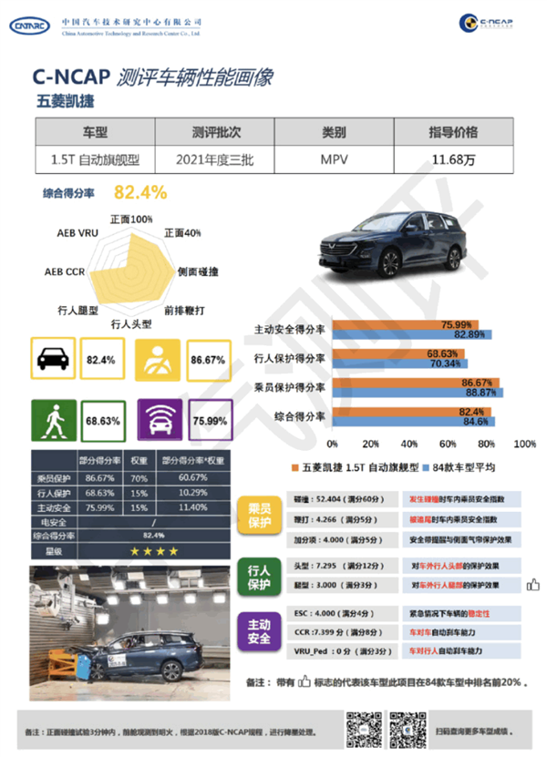 碰撞后起火 五菱凯捷C-NCAP仅获四星！今年唯一一款没拿五星车型