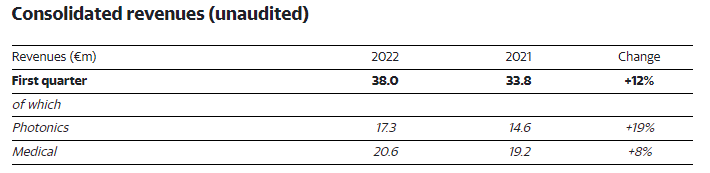 国外激光雷达龙头Q1财报公布，Luminar营收同比增29%超预期