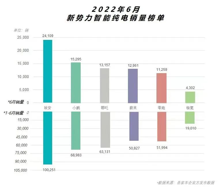 上险量低于销量近两成，埃安的车卖到哪了？