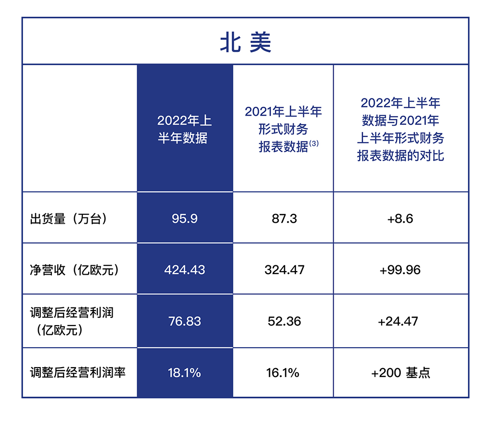 新闻稿配图：各版块业绩表现-北美.jpg