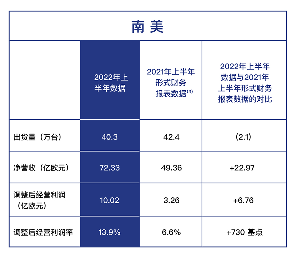 新闻稿配图：各版块业绩表现-南美.jpg