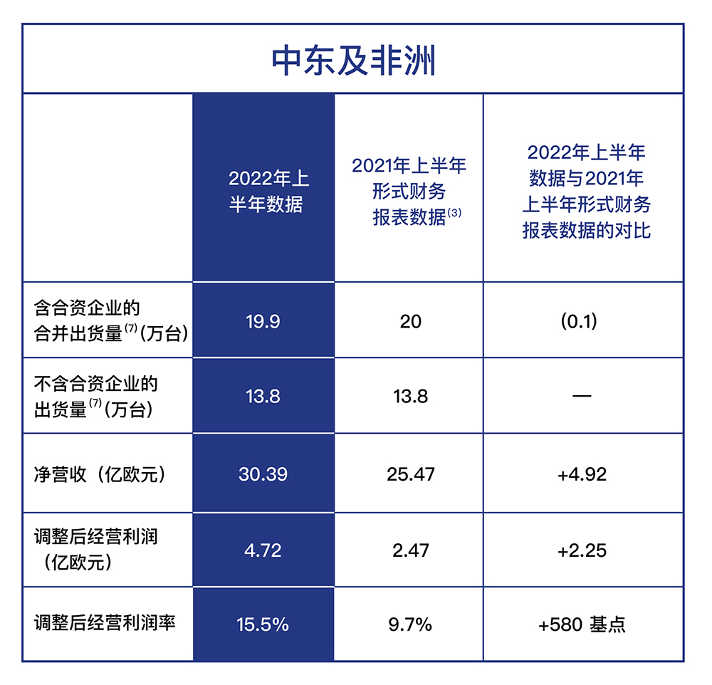 新闻稿配图：各版块业绩表现-中东及非洲.jpg