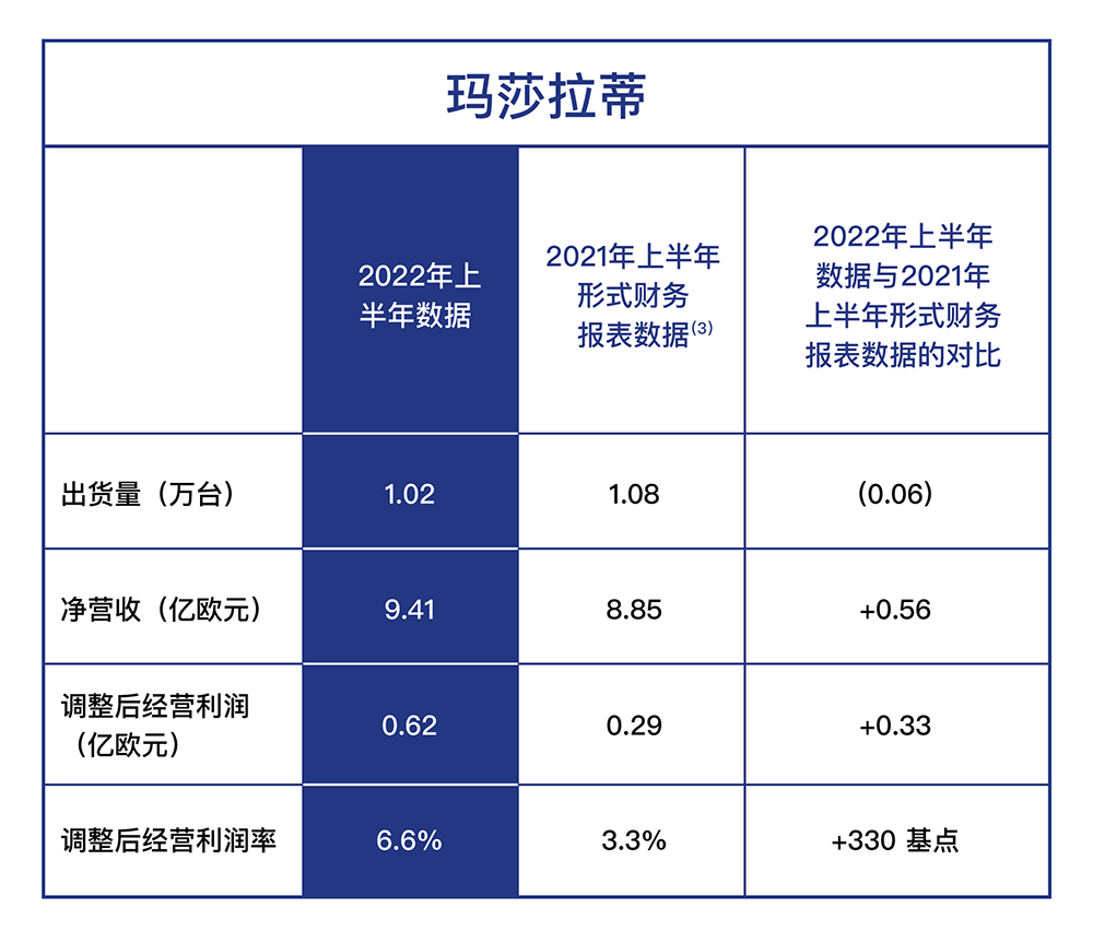 新闻稿配图：各版块业绩表现-玛莎拉蒂.jpg