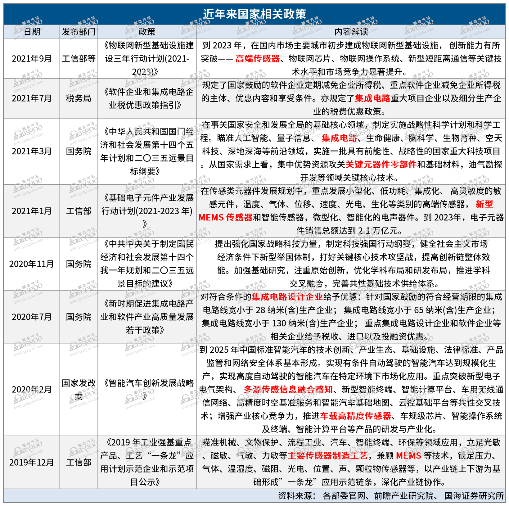 新旧赛道切换，汽车压力传感器国产替代正当时